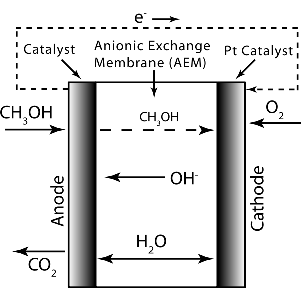 SVG Direct Methanol Alkaline Fuel Cell- Simple