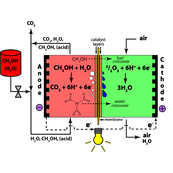 SVG Direct Methanol Fuel Cell