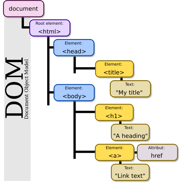 SVG DOM-model