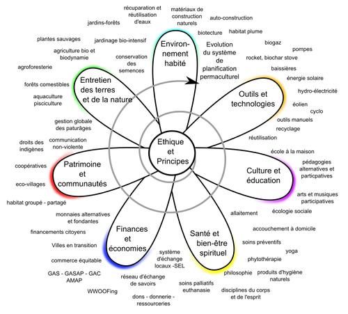 SVG Fleur de permaculture