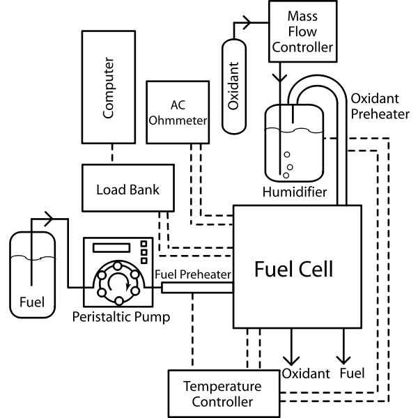 SVG Fuel Cell Apparatus- Humidified Oxidant