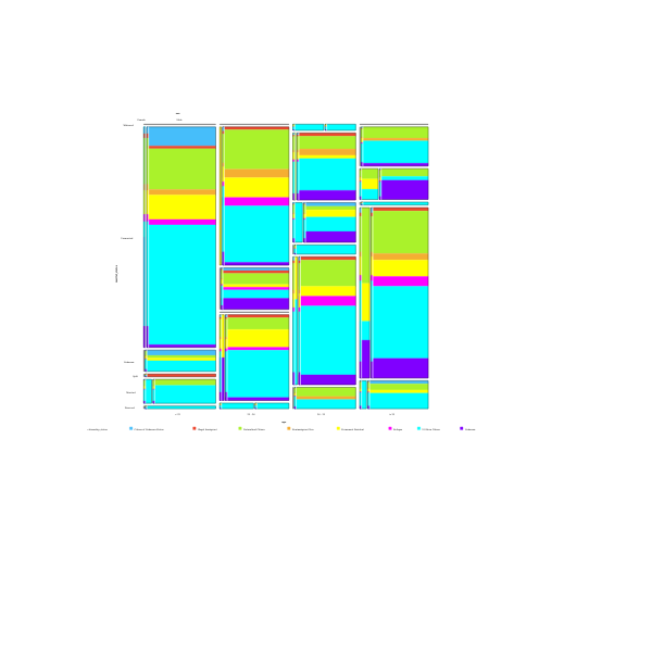 SVG Immigrant status by marriage status chart