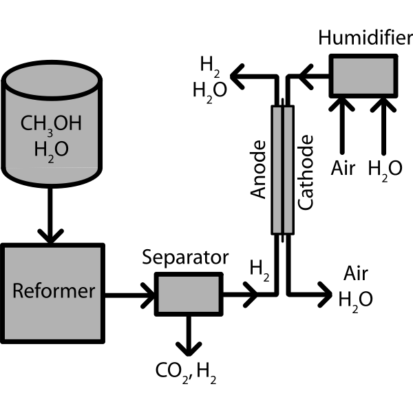 SVG Indirect Methanol Fuel Cell