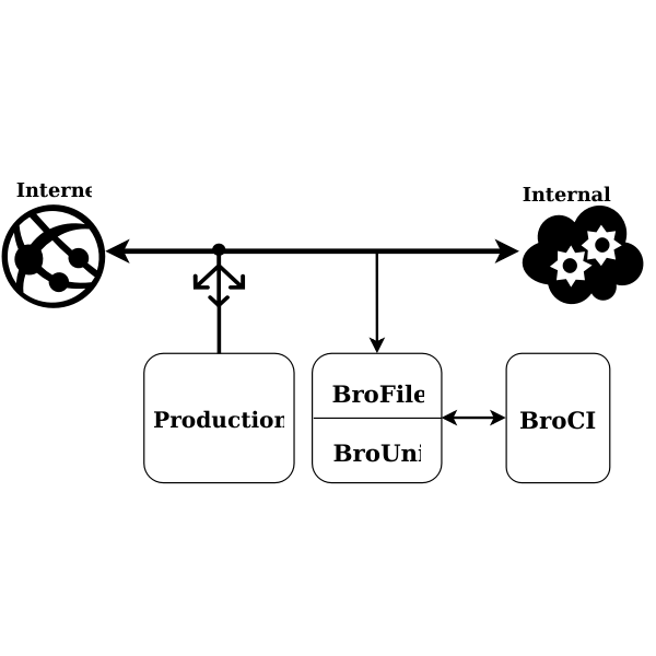 SVG Internet connection chart