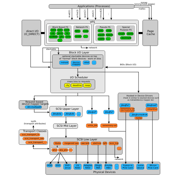 SVG IO stack of the Linux kernel diag