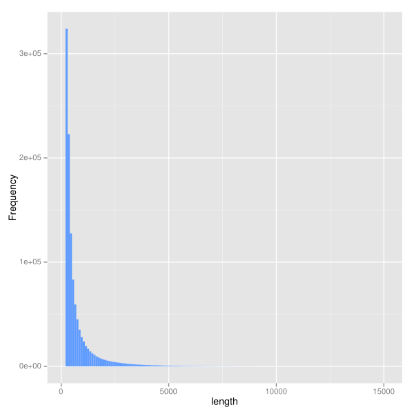 SVG length dist graph