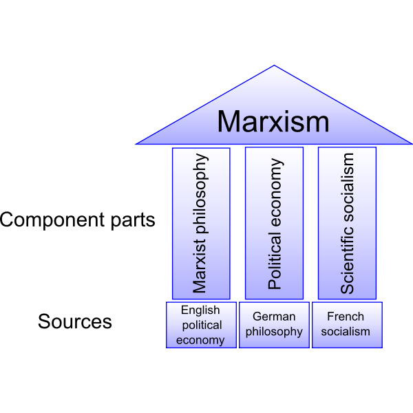SVG Marxism diagram