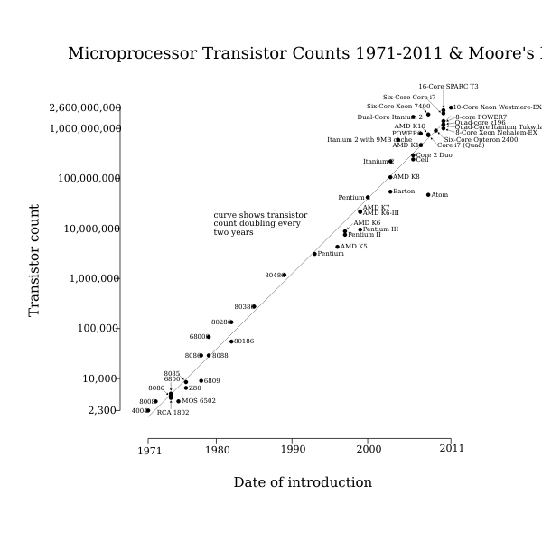 SVG Microprocessor Transistor Counts