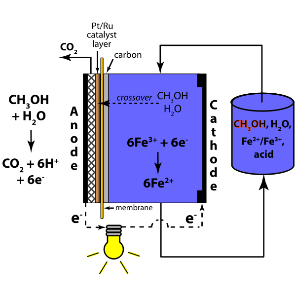 SVG Mixed-Reactant Direct Methanol Redox Fuel Cell