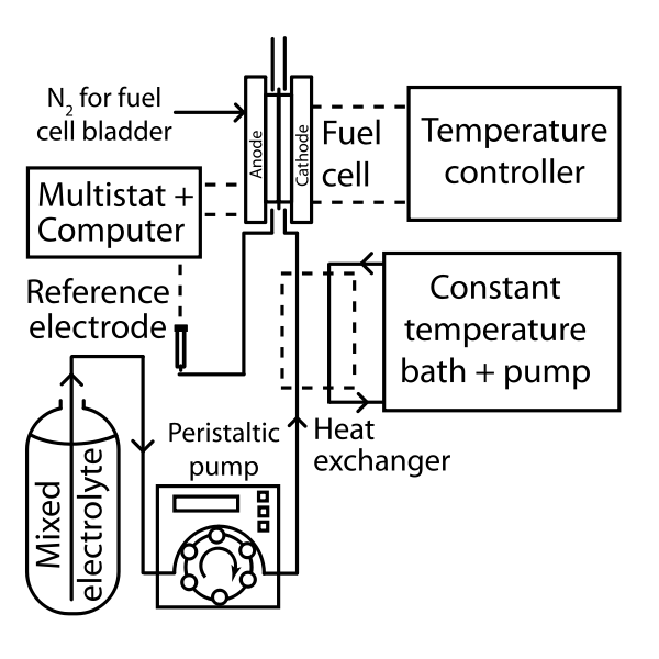 SVG Mixed Reactant Fuel Cell Test System