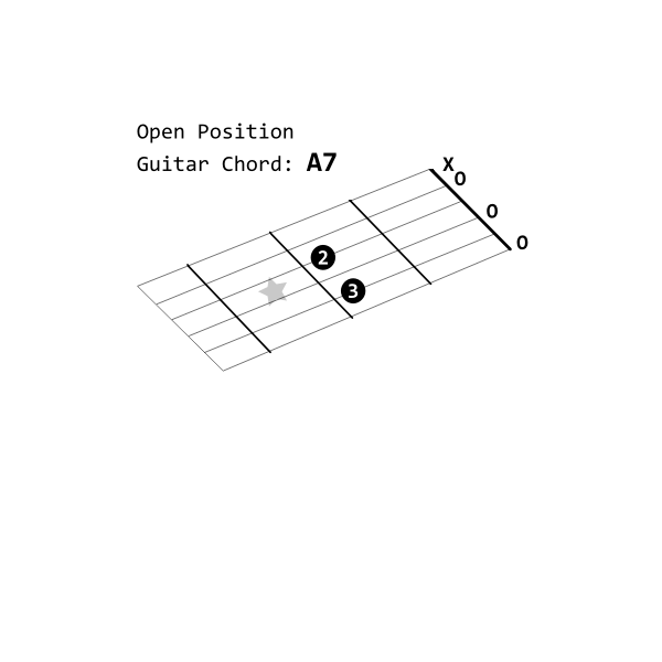 SVG Open Position Guitar Chord A7