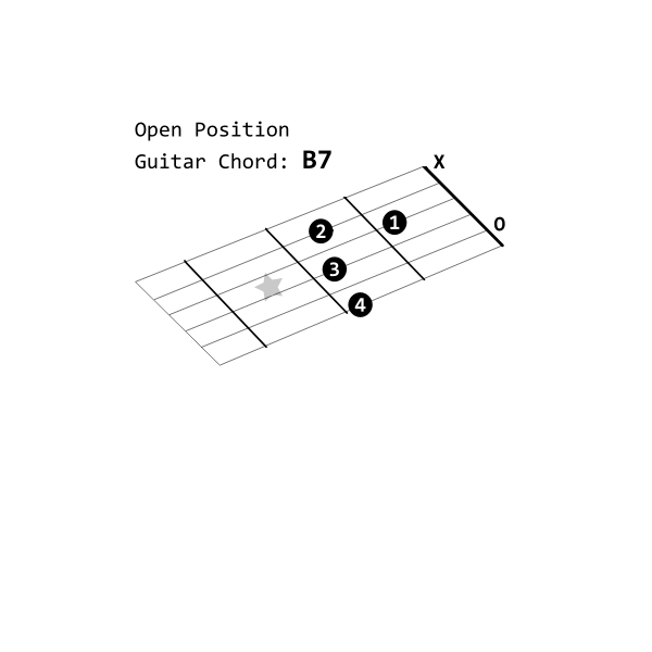 SVG Open Position Guitar Chord B7