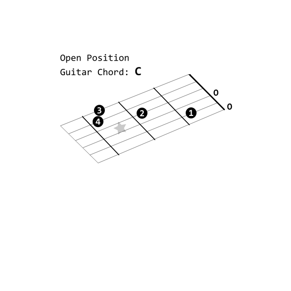 SVG Open Position Guitar Chord C