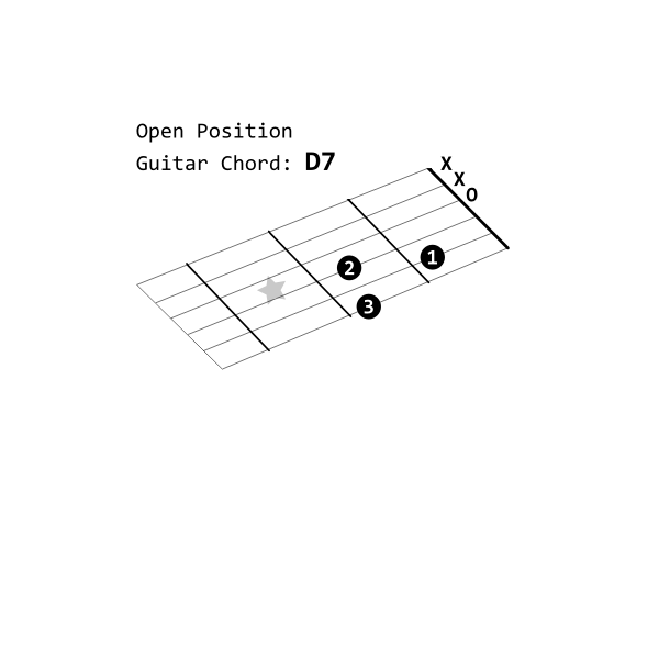 SVG Open Position Guitar Chord D7