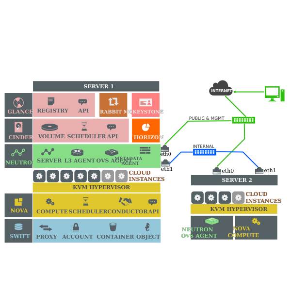 SVG OpenStack IceHouse version on two machines vector illustration