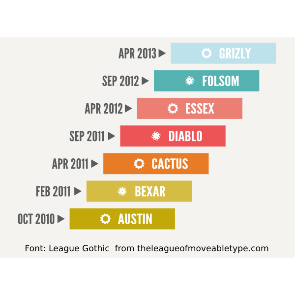 SVG Openstack Version History