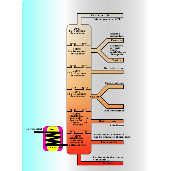 SVG petroleum distillation