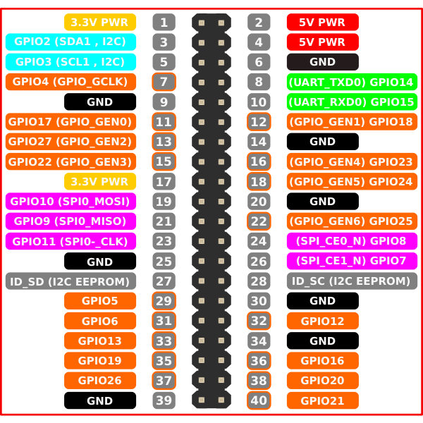 SVG Raspberry Pi3 GPIO Diagram