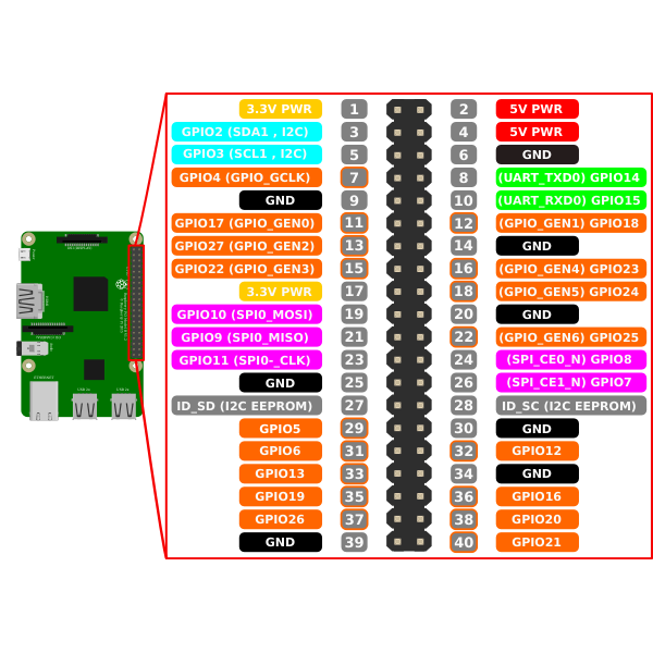 SVG Raspberry Pi3 GPIO Diagram