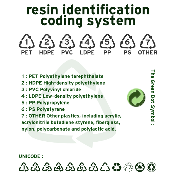 SVG Resin identification code