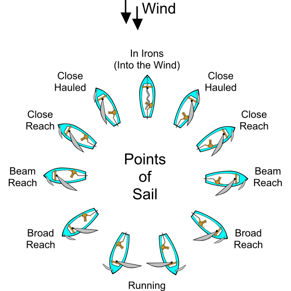 SVG Sailing Points of Sail Illustrations