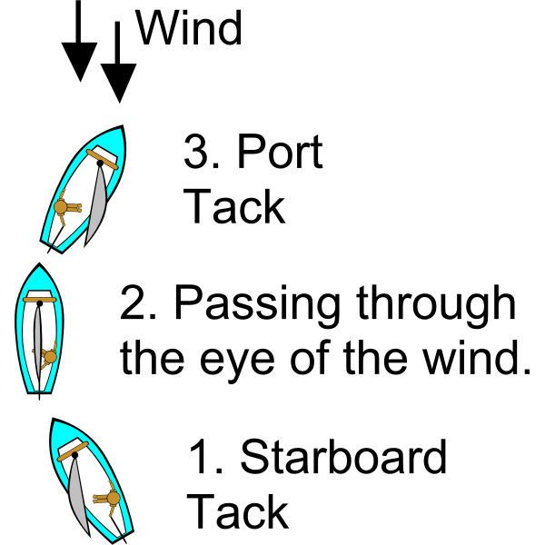 SVG Sailing Points of Sail Illustrations