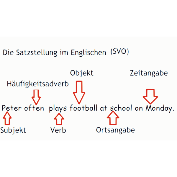 SVG satzstellung Englisch