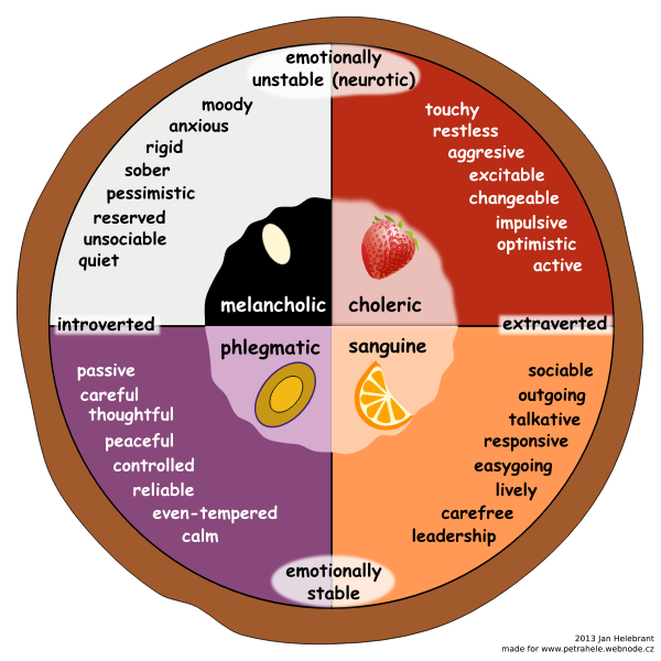 SVG Temperament pie chart according to Eysenck