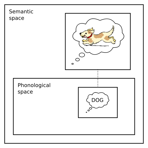 SVG The linguistic sign acc to Langacker