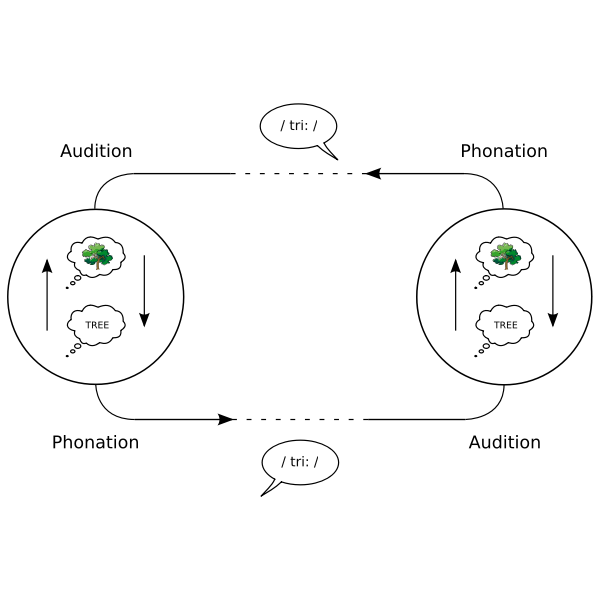 SVG The speech circuit acc to de Saussure