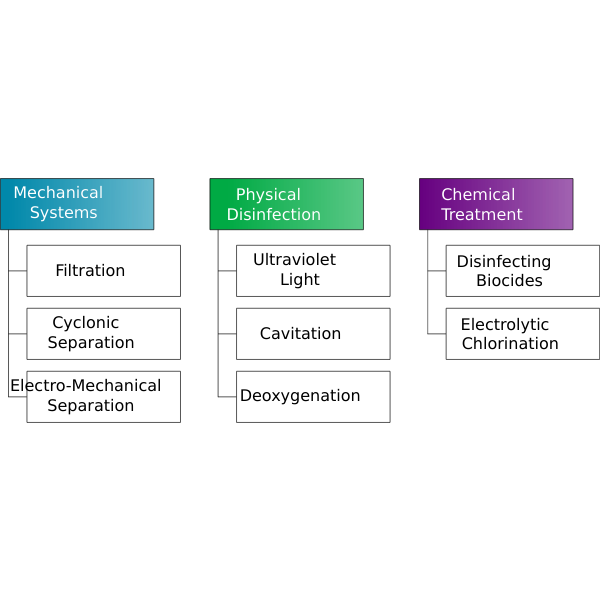 SVG Treatment Technology Types