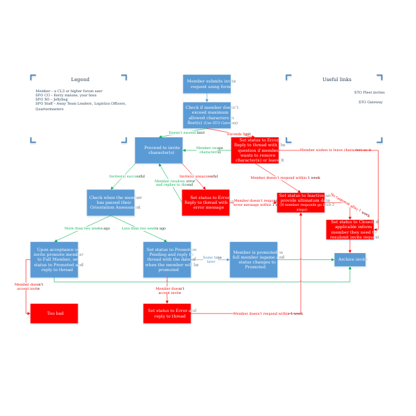 SVG UFP Invite Process