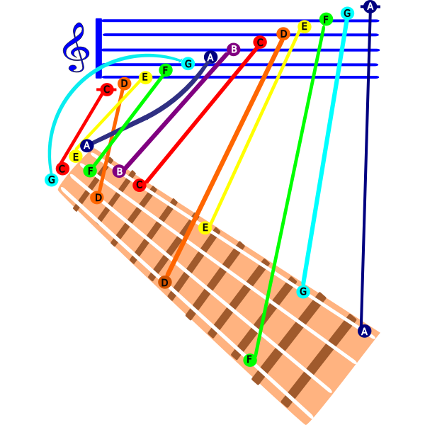 SVG Ukulele Scale C Major