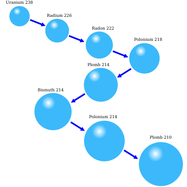 SVG Uranium decay process diagram vector illustration