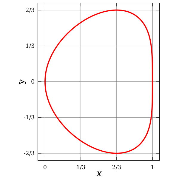 SVG Vector clip art of bean curve on a graph