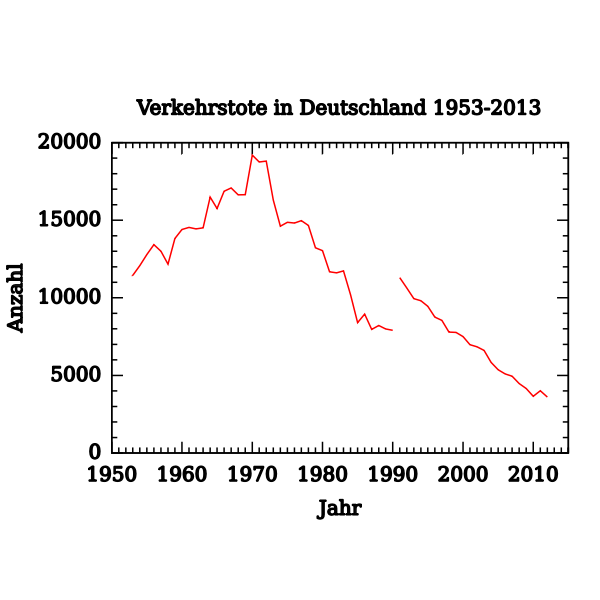 SVG Vector image of graph of traffic deaths in Germany 1953-2012