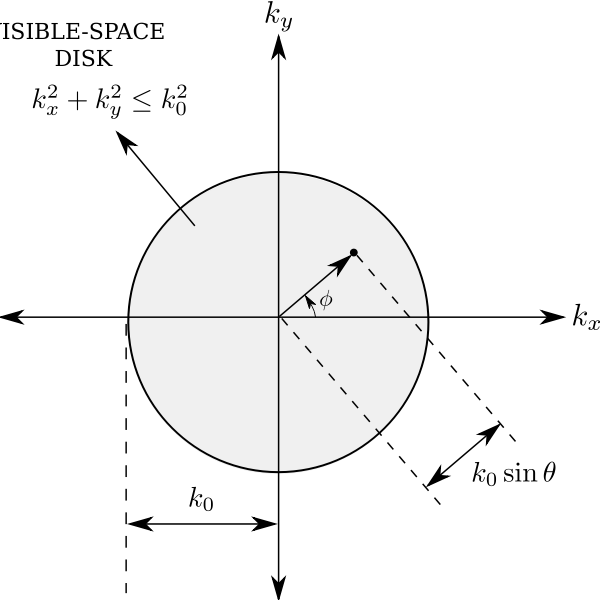 SVG Visible space disk diagram vector drawing