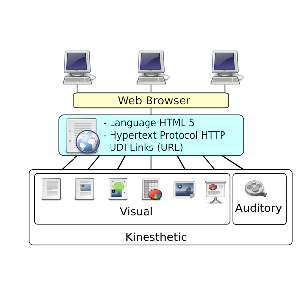 SVG Web Learning Styles