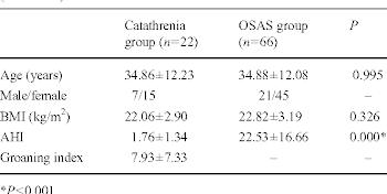 Table 1 from Anatomical characteristics of catathrenia (nocturnal ...