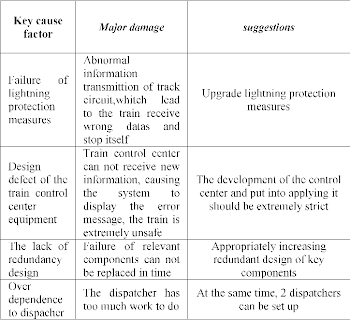Table V from Dynamic analysis of FRAM: A case study of accident ...