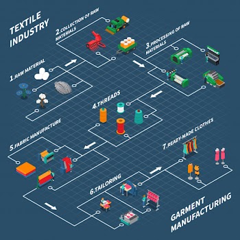 Textile industrial isometric flowchart Free Vector