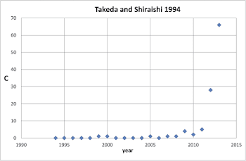 The citation history of the Takeda & Shiraishi (1994) Sleeping ...