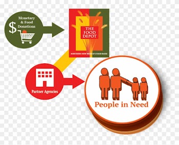 The Concept Behind Food Banking Is Simple Find Safe - Flowchart Food Bank