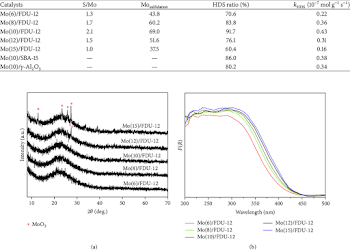 The mole atomic ratio of S/Mo, sulfidation degree (Mo sulfidation ...