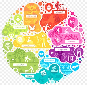 Theory of multiple intelligences Multiple Intelligences Activities The triarchic mind - teacher 