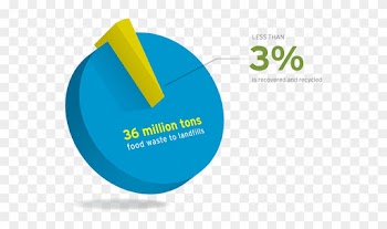 There, Food Waste Decomposes, Releasing Methane, A - Food Waste Greenhouse Gas