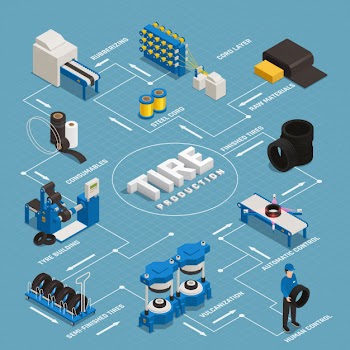 Tire production isometric flowchart stages manufacturing from raw materials till control quality of finished product Free Vector