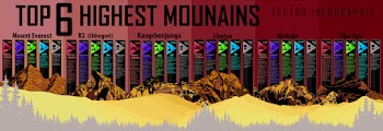 Top 6 highest mountains