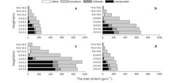 Total content of precipitation particles (precipitable ice ...