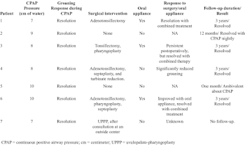 Treatment and Response to Therapy | Download Table